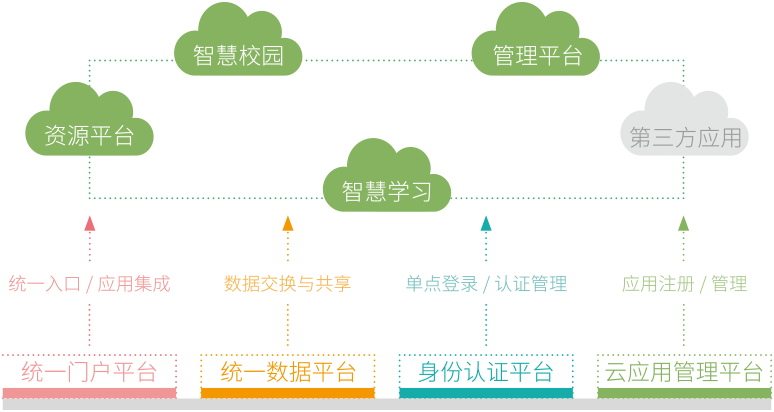 统一基础平台