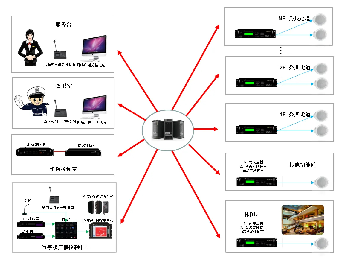 IP网络广播的功能及优势(图1)